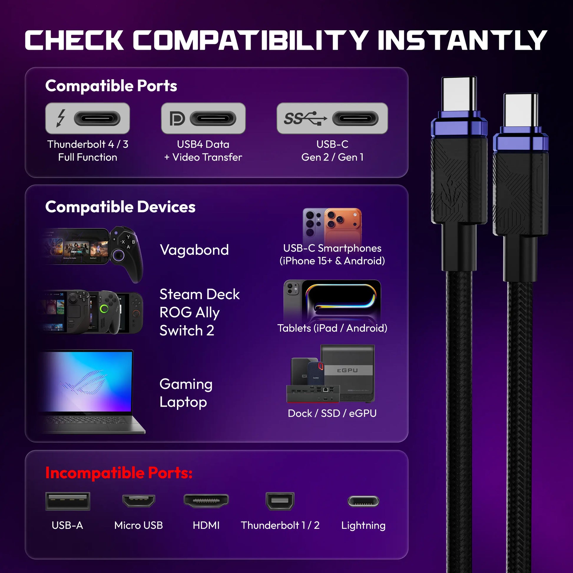 A purple compatibility graphic for a USB-C to USB-C cable. The left side lists compatible ports and devices including Thunderbolt 4/3, USB4, SS-USB, Vagabond, Steam Deck ROG Ally Switch 2, Gaming Laptop, USB-C Smartphones, Tablets (iPad/Android), and Dock/SSD/eGPU.